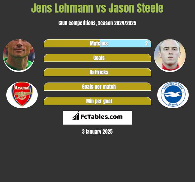 Jens Lehmann vs Jason Steele h2h player stats