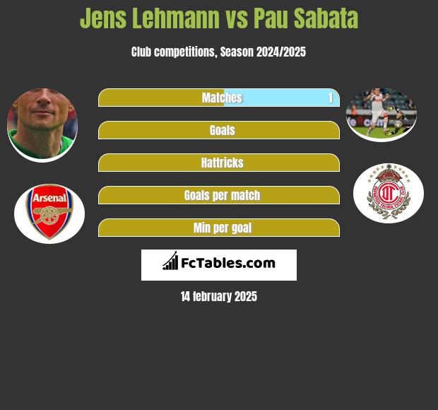 Jens Lehmann vs Pau Sabata h2h player stats