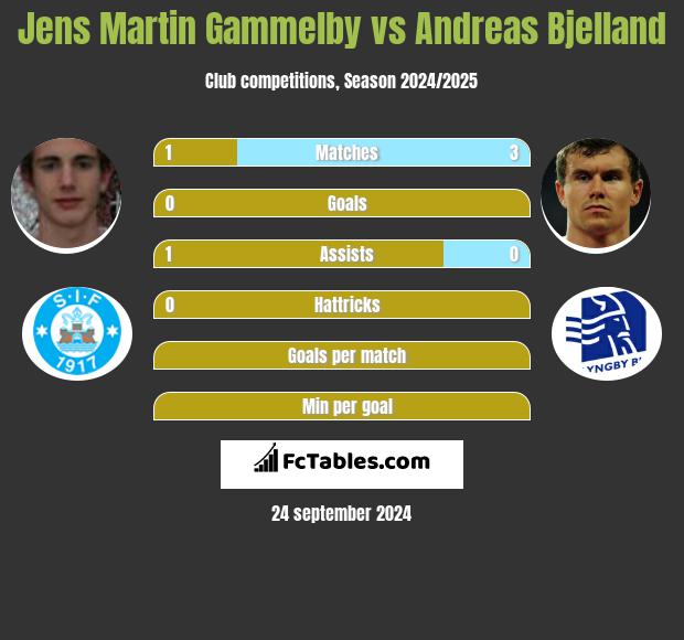 Jens Martin Gammelby vs Andreas Bjelland h2h player stats