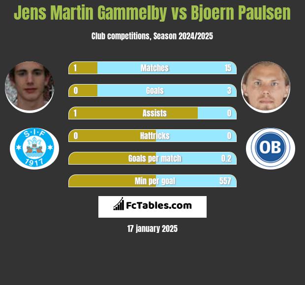 Jens Martin Gammelby vs Bjoern Paulsen h2h player stats