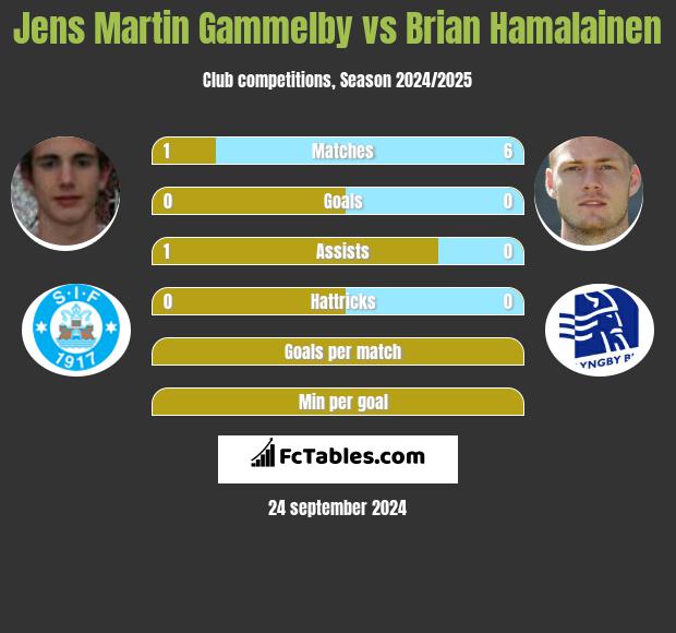 Jens Martin Gammelby vs Brian Hamalainen h2h player stats