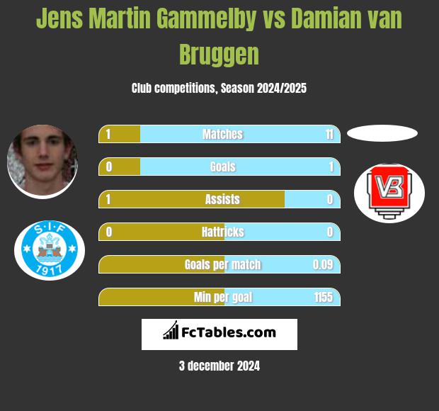 Jens Martin Gammelby vs Damian van Bruggen h2h player stats