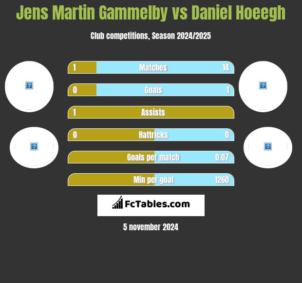 Jens Martin Gammelby vs Daniel Hoeegh h2h player stats