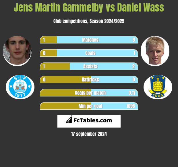 Jens Martin Gammelby vs Daniel Wass h2h player stats