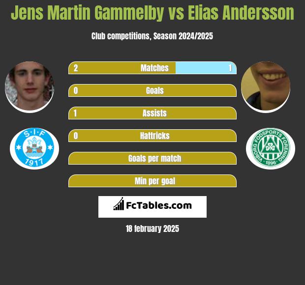 Jens Martin Gammelby vs Elias Andersson h2h player stats