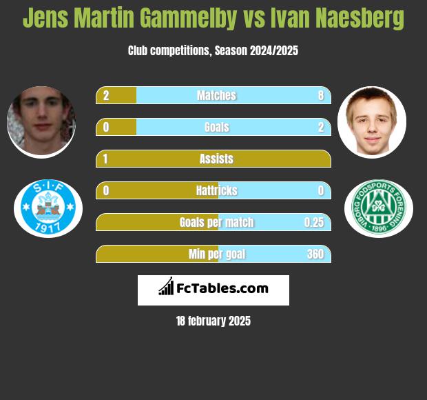 Jens Martin Gammelby vs Ivan Naesberg h2h player stats