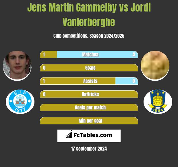 Jens Martin Gammelby vs Jordi Vanlerberghe h2h player stats