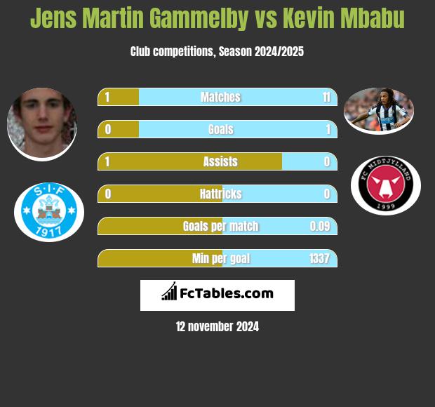 Jens Martin Gammelby vs Kevin Mbabu h2h player stats