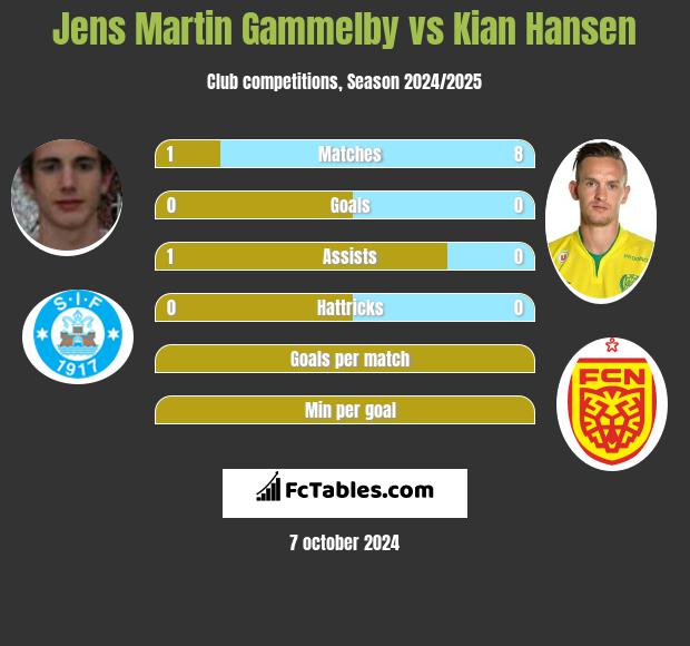 Jens Martin Gammelby vs Kian Hansen h2h player stats