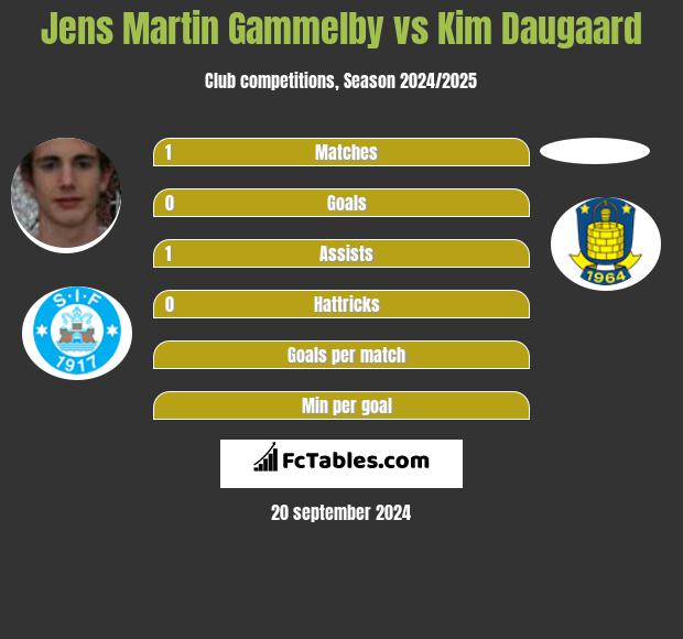 Jens Martin Gammelby vs Kim Daugaard h2h player stats