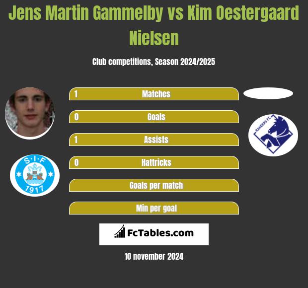 Jens Martin Gammelby vs Kim Oestergaard Nielsen h2h player stats