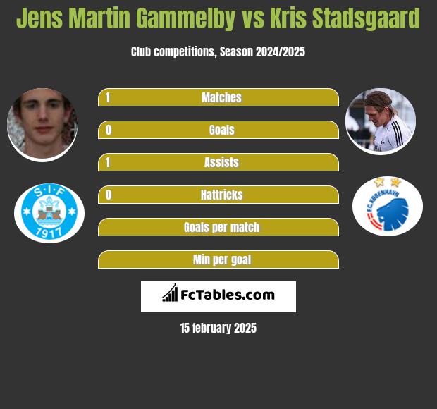 Jens Martin Gammelby vs Kris Stadsgaard h2h player stats