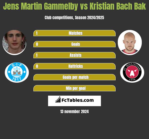 Jens Martin Gammelby vs Kristian Bach Bak h2h player stats