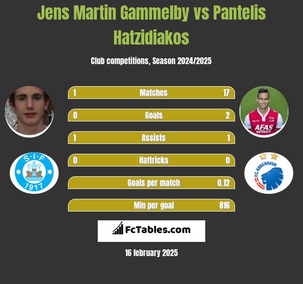 Jens Martin Gammelby vs Pantelis Hatzidiakos h2h player stats