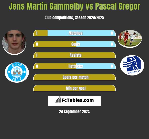 Jens Martin Gammelby vs Pascal Gregor h2h player stats