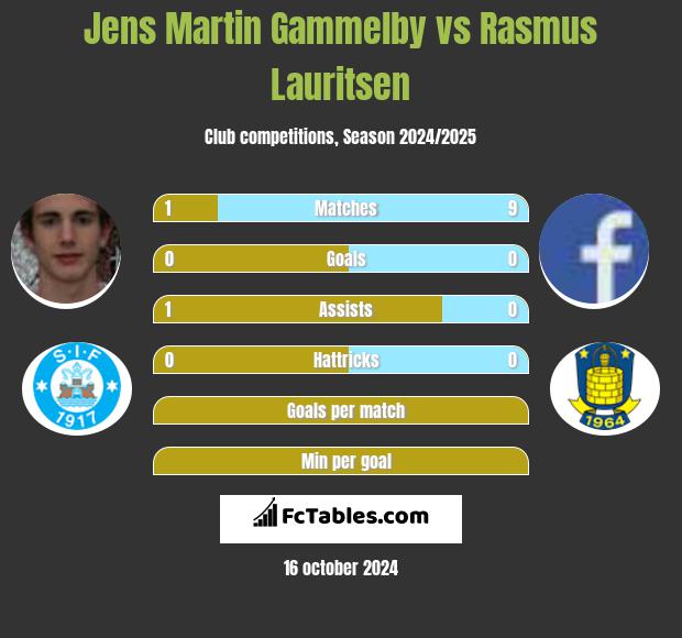 Jens Martin Gammelby vs Rasmus Lauritsen h2h player stats