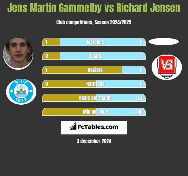 Jens Martin Gammelby vs Richard Jensen h2h player stats