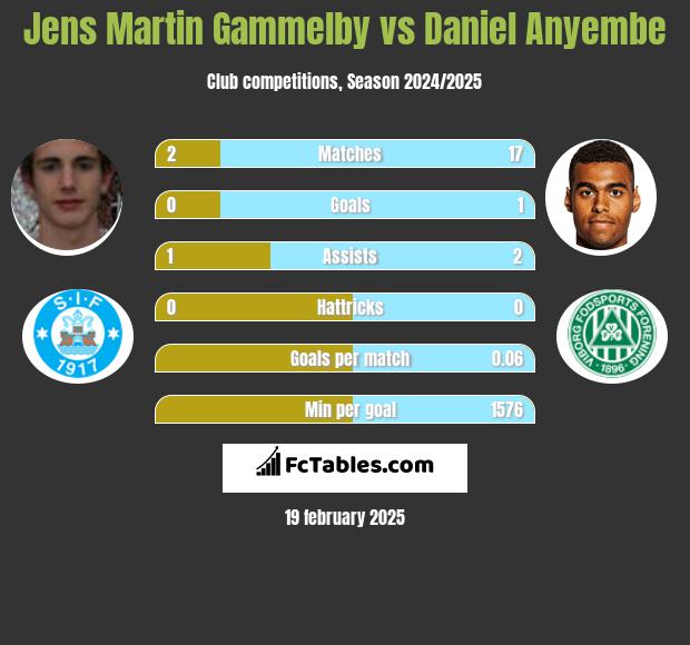 Jens Martin Gammelby vs Daniel Anyembe h2h player stats