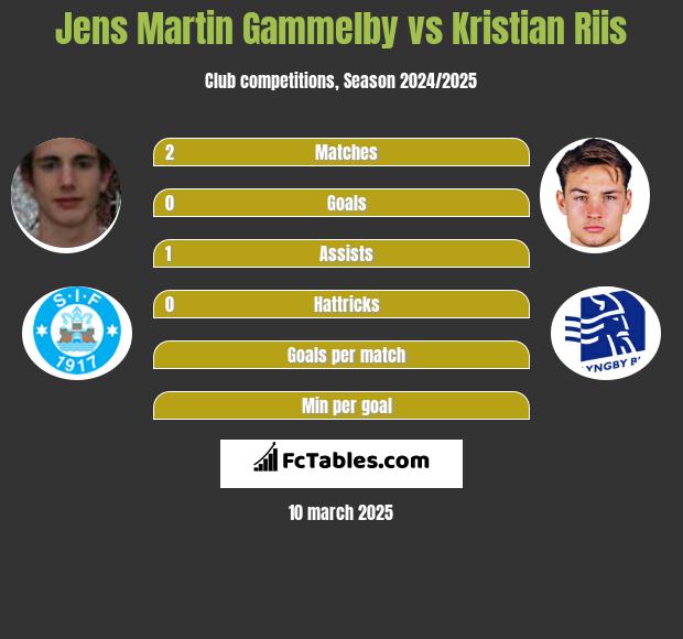 Jens Martin Gammelby vs Kristian Riis h2h player stats