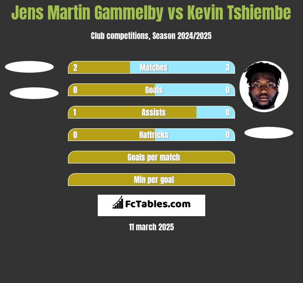 Jens Martin Gammelby vs Kevin Tshiembe h2h player stats