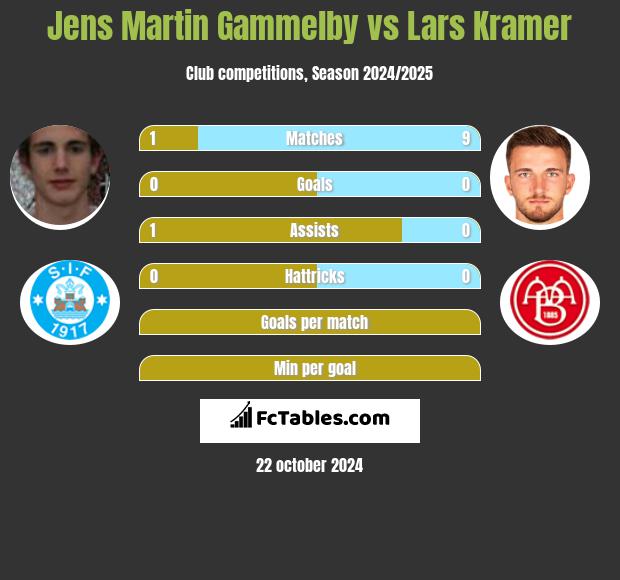 Jens Martin Gammelby vs Lars Kramer h2h player stats