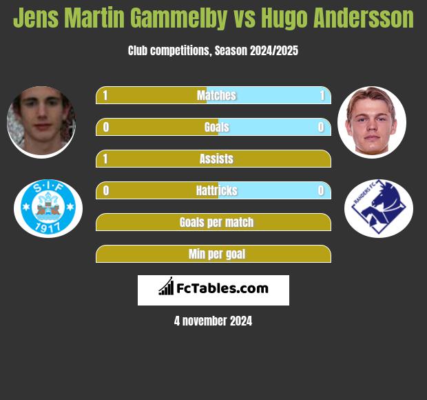 Jens Martin Gammelby vs Hugo Andersson h2h player stats