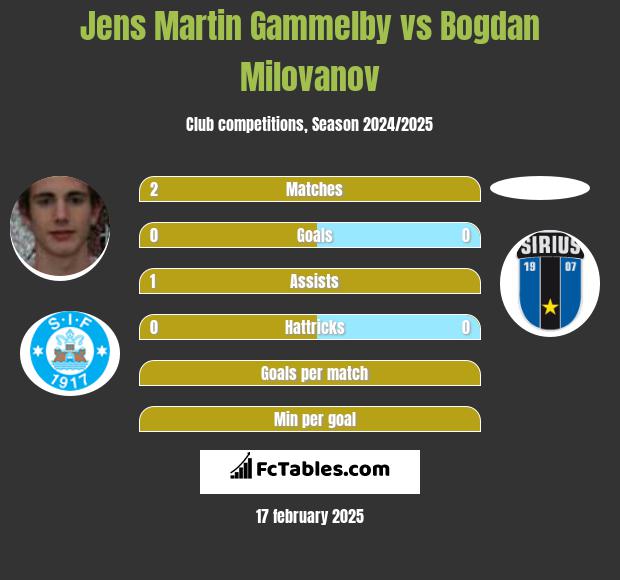 Jens Martin Gammelby vs Bogdan Milovanov h2h player stats