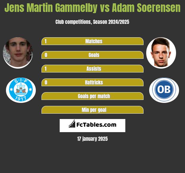 Jens Martin Gammelby vs Adam Soerensen h2h player stats