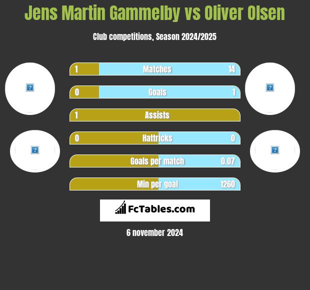 Jens Martin Gammelby vs Oliver Olsen h2h player stats