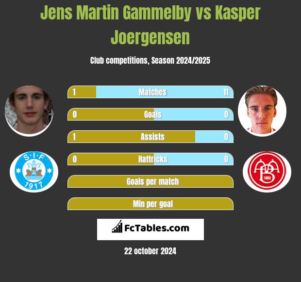 Jens Martin Gammelby vs Kasper Joergensen h2h player stats