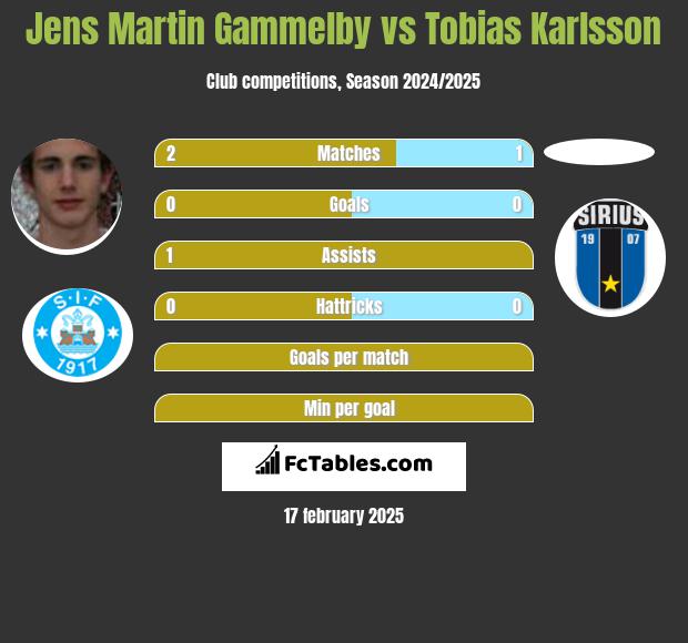 Jens Martin Gammelby vs Tobias Karlsson h2h player stats