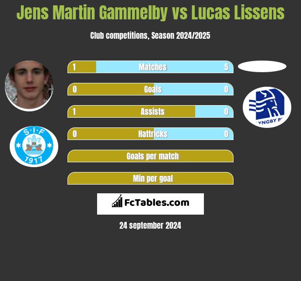 Jens Martin Gammelby vs Lucas Lissens h2h player stats