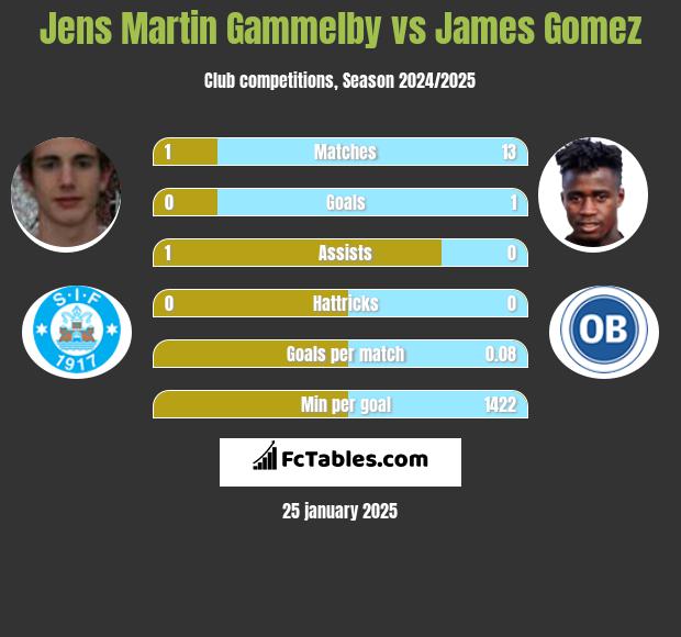 Jens Martin Gammelby vs James Gomez h2h player stats