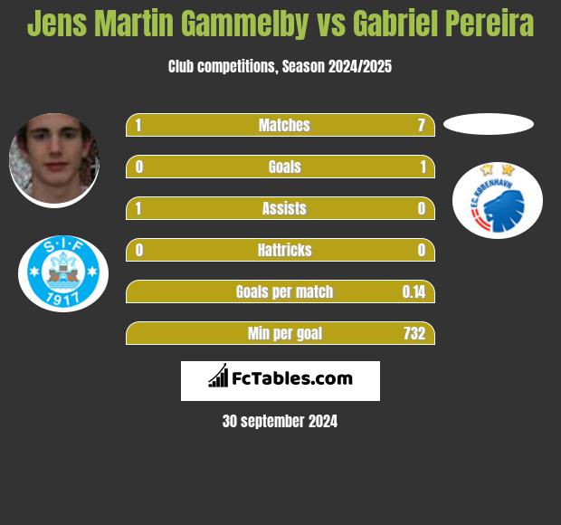 Jens Martin Gammelby vs Gabriel Pereira h2h player stats