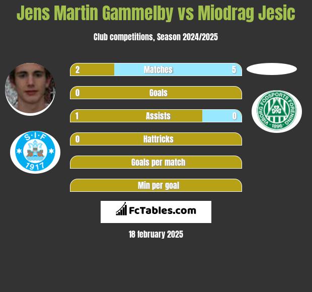 Jens Martin Gammelby vs Miodrag Jesic h2h player stats