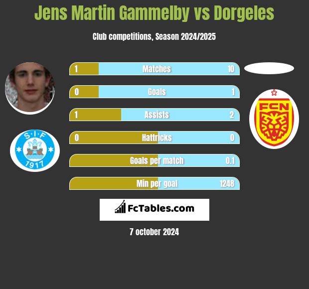 Jens Martin Gammelby vs Dorgeles h2h player stats