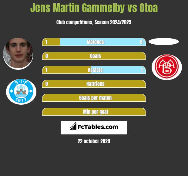 Jens Martin Gammelby vs Otoa h2h player stats