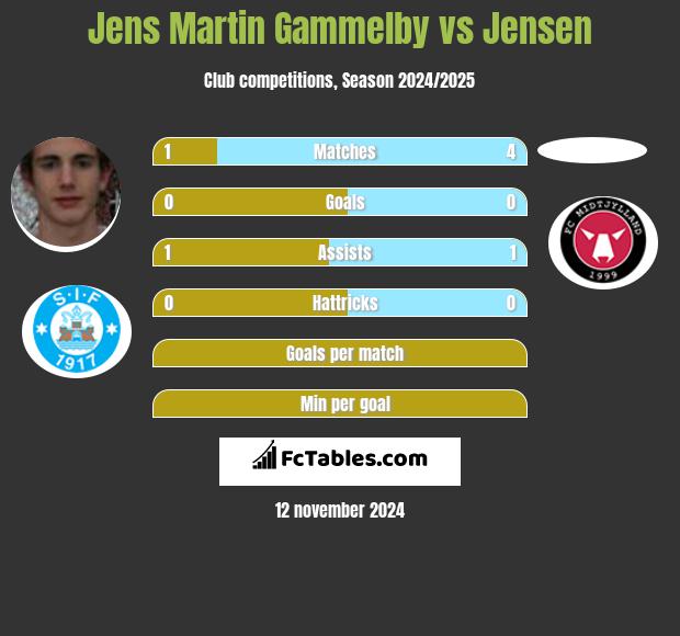 Jens Martin Gammelby vs Jensen h2h player stats