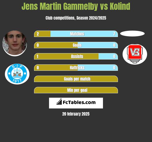 Jens Martin Gammelby vs Kolind h2h player stats