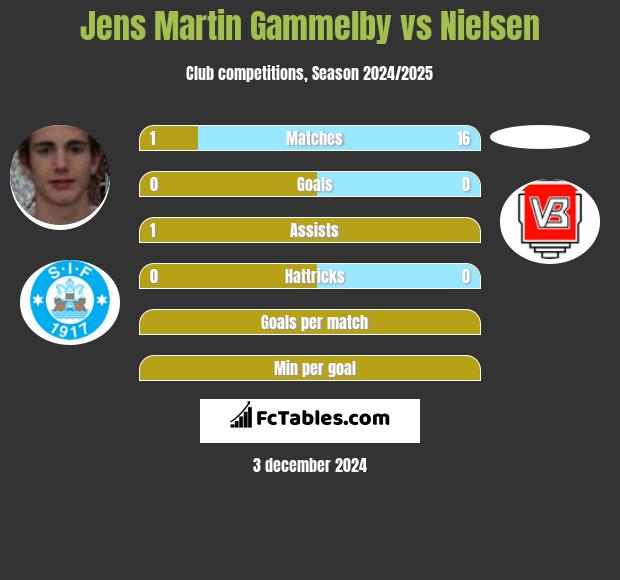 Jens Martin Gammelby vs Nielsen h2h player stats