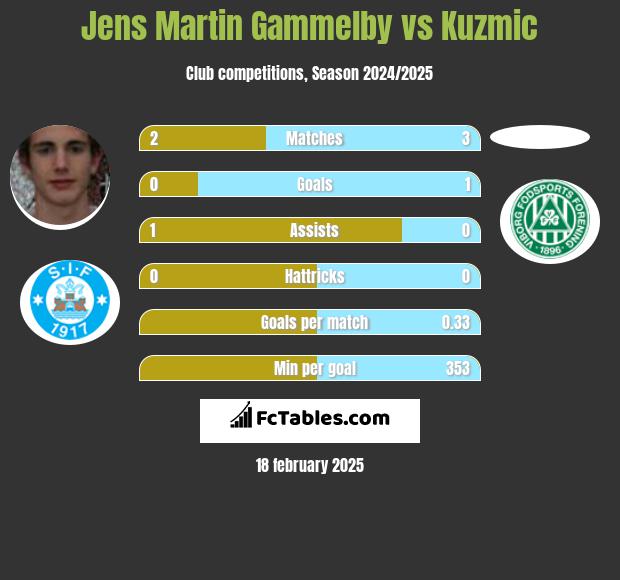 Jens Martin Gammelby vs Kuzmic h2h player stats