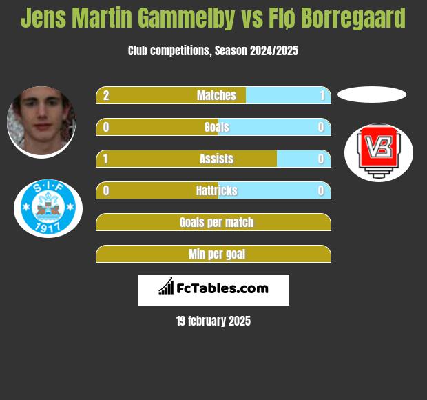 Jens Martin Gammelby vs Flø Borregaard h2h player stats