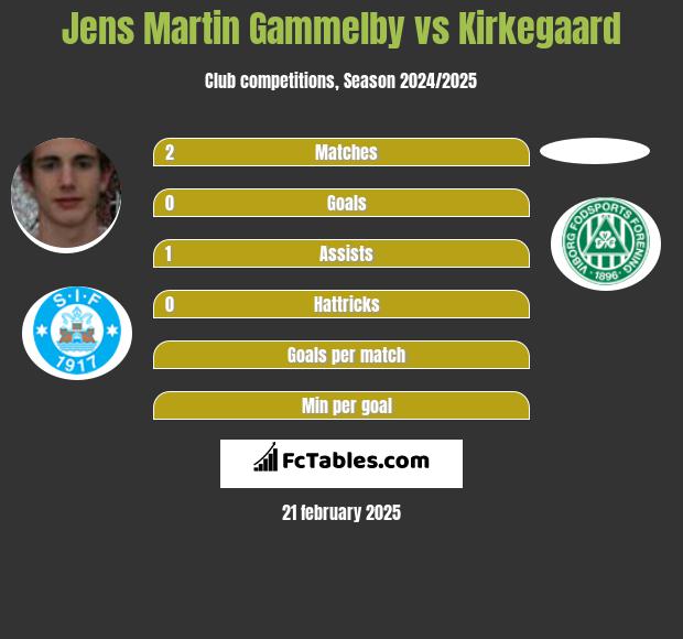 Jens Martin Gammelby vs Kirkegaard h2h player stats