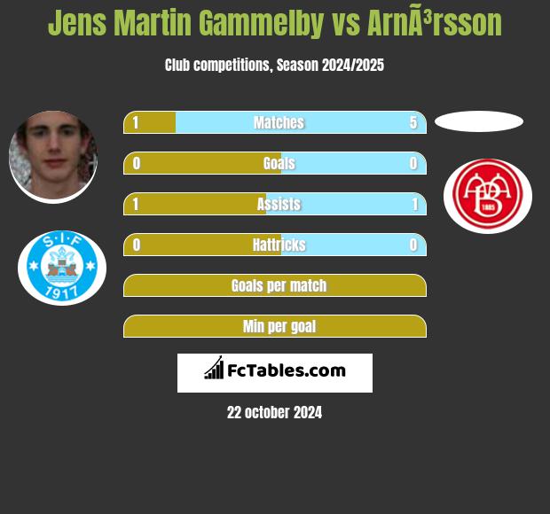 Jens Martin Gammelby vs ArnÃ³rsson h2h player stats