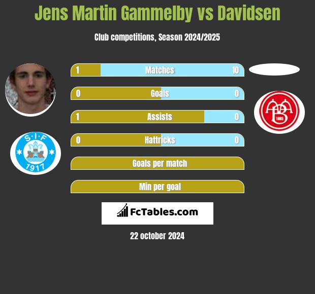 Jens Martin Gammelby vs Davidsen h2h player stats