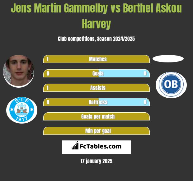 Jens Martin Gammelby vs Berthel Askou Harvey h2h player stats