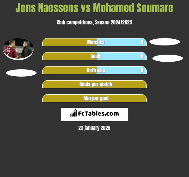 Jens Naessens vs Mohamed Soumare h2h player stats