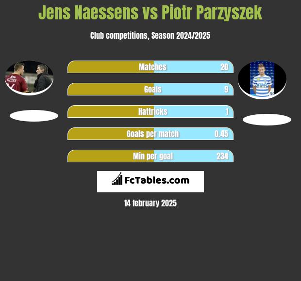 Jens Naessens vs Piotr Parzyszek h2h player stats