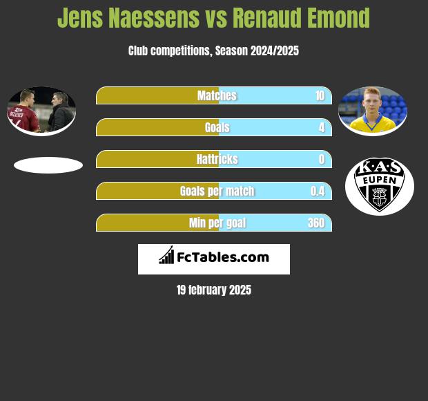 Jens Naessens vs Renaud Emond h2h player stats