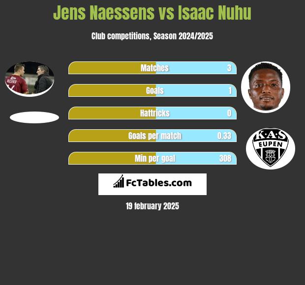 Jens Naessens vs Isaac Nuhu h2h player stats